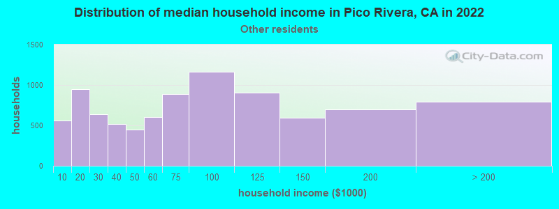 Distribution of median household income in Pico Rivera, CA in 2022