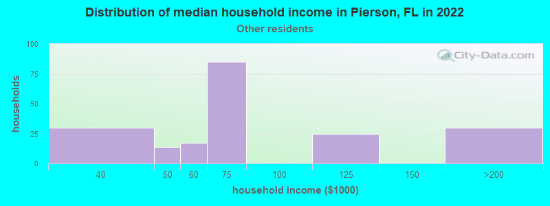 Distribution of median household income in Pierson, FL in 2022