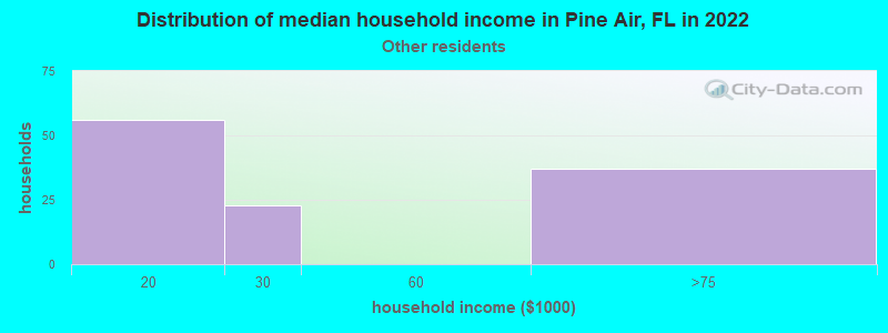 Distribution of median household income in Pine Air, FL in 2022
