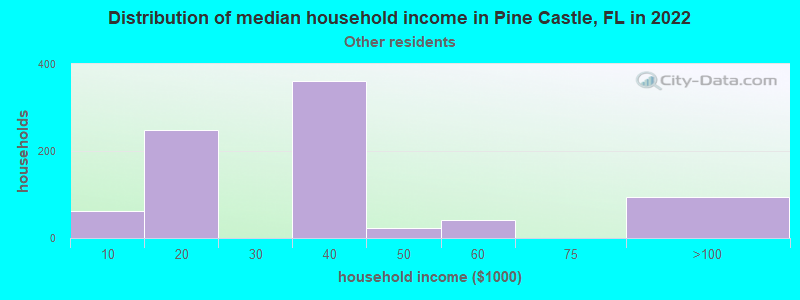 Distribution of median household income in Pine Castle, FL in 2022