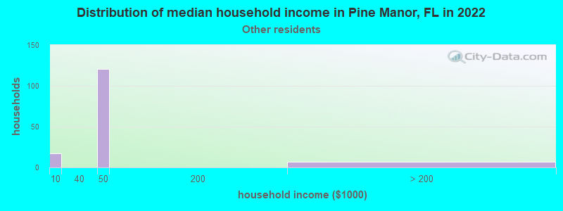 Distribution of median household income in Pine Manor, FL in 2022