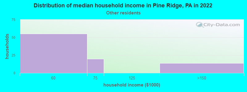 Distribution of median household income in Pine Ridge, PA in 2022