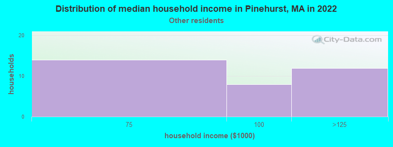 Distribution of median household income in Pinehurst, MA in 2022