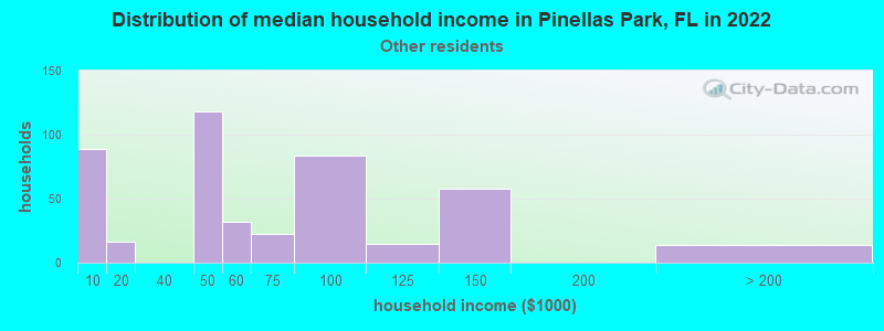 Distribution of median household income in Pinellas Park, FL in 2022