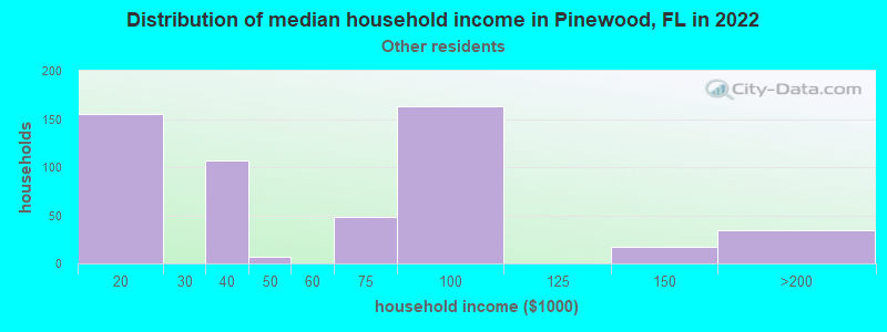 Distribution of median household income in Pinewood, FL in 2022