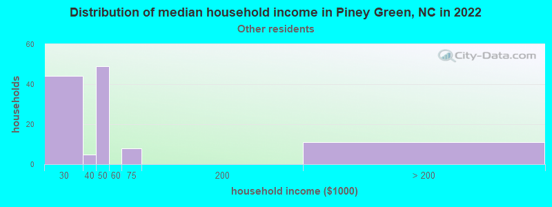 Distribution of median household income in Piney Green, NC in 2022