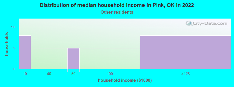 Distribution of median household income in Pink, OK in 2022