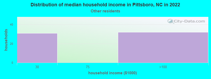 Distribution of median household income in Pittsboro, NC in 2022