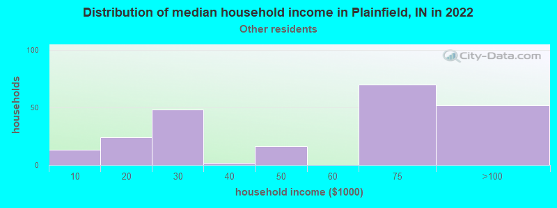 Distribution of median household income in Plainfield, IN in 2022