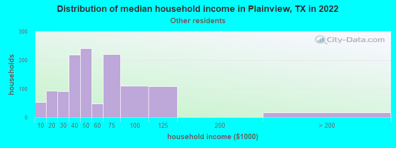 Distribution of median household income in Plainview, TX in 2022