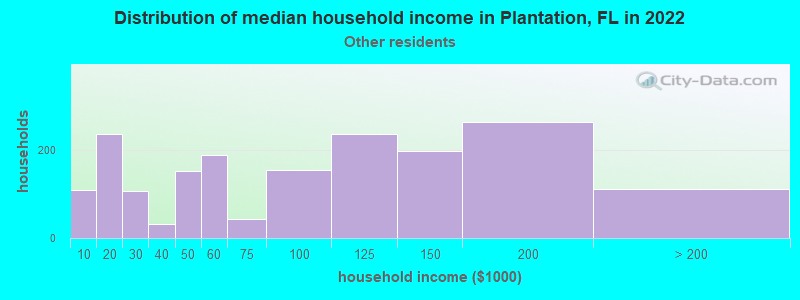 Distribution of median household income in Plantation, FL in 2022