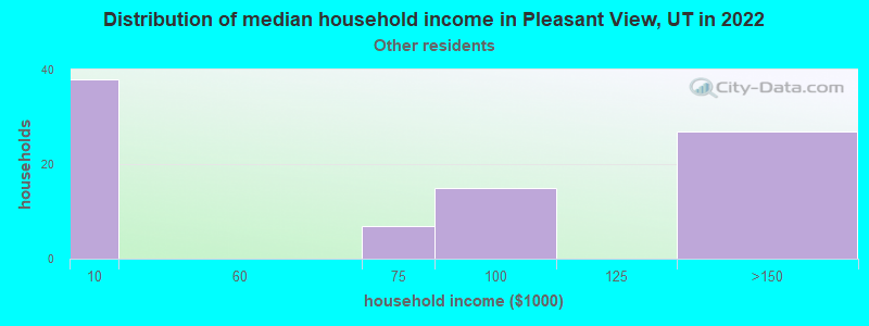 Distribution of median household income in Pleasant View, UT in 2022