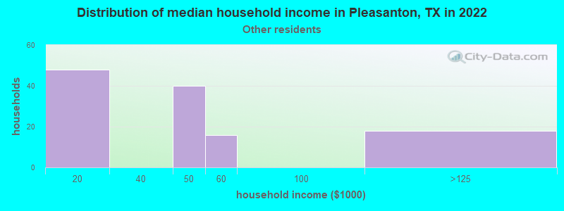 Distribution of median household income in Pleasanton, TX in 2022