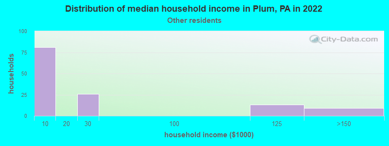 Distribution of median household income in Plum, PA in 2022