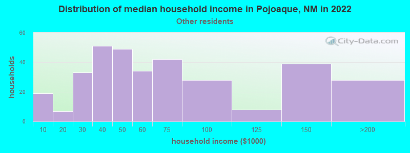Distribution of median household income in Pojoaque, NM in 2022