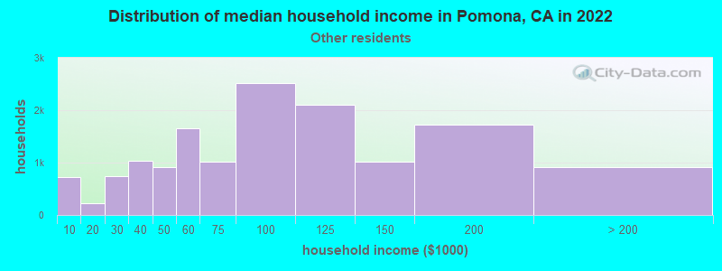 Distribution of median household income in Pomona, CA in 2022
