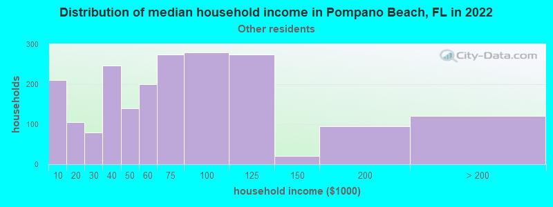 Distribution of median household income in Pompano Beach, FL in 2022