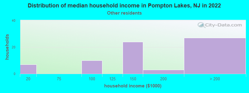 Distribution of median household income in Pompton Lakes, NJ in 2022