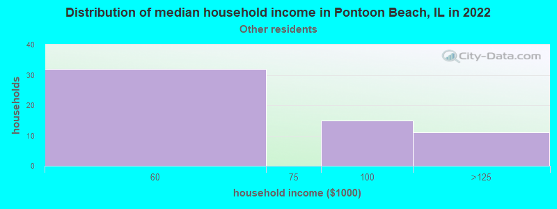 Distribution of median household income in Pontoon Beach, IL in 2022