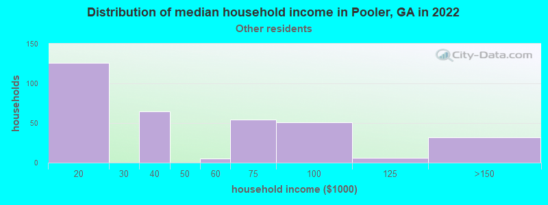 Distribution of median household income in Pooler, GA in 2022