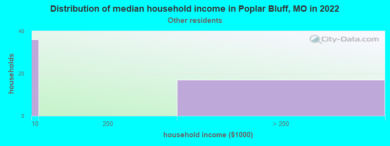 Distribution of median household income in Poplar Bluff, MO in 2022
