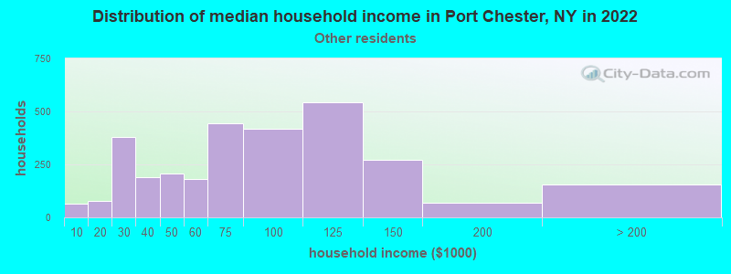 Distribution of median household income in Port Chester, NY in 2022