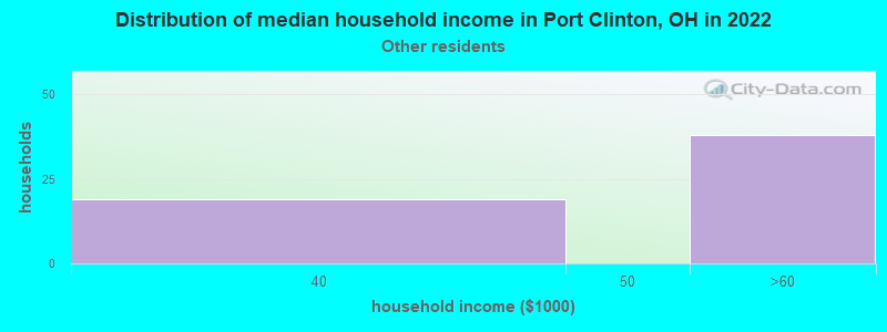 Distribution of median household income in Port Clinton, OH in 2022