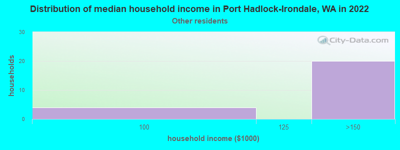 Distribution of median household income in Port Hadlock-Irondale, WA in 2022