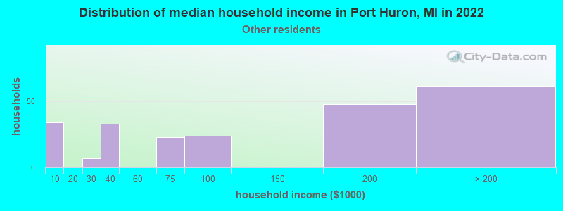 Distribution of median household income in Port Huron, MI in 2022