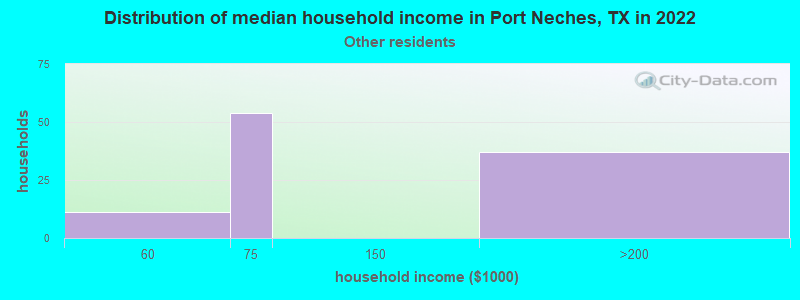 Distribution of median household income in Port Neches, TX in 2022