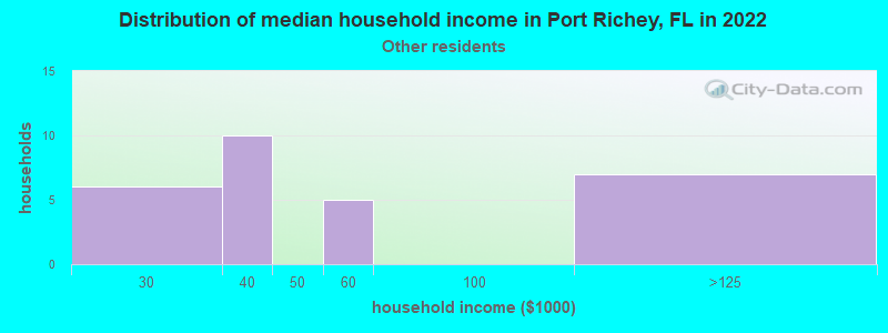 Distribution of median household income in Port Richey, FL in 2022