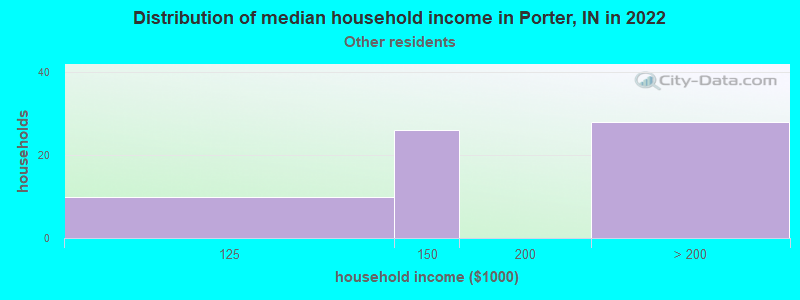 Distribution of median household income in Porter, IN in 2022