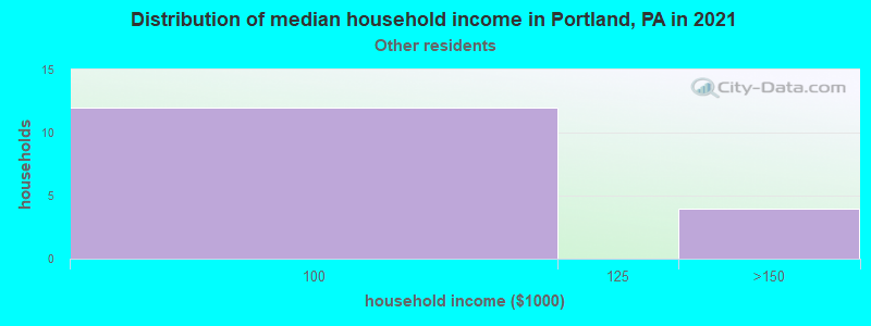 Distribution of median household income in Portland, PA in 2022