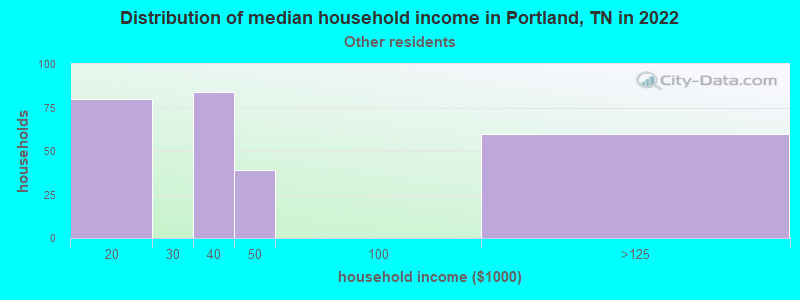 Distribution of median household income in Portland, TN in 2022