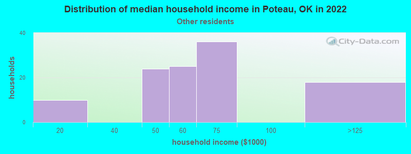 Distribution of median household income in Poteau, OK in 2022