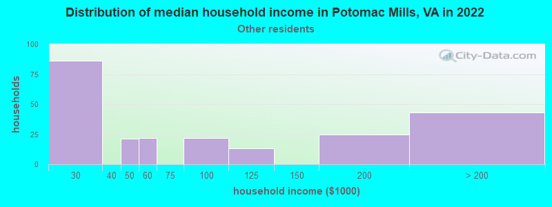 Distribution of median household income in Potomac Mills, VA in 2022