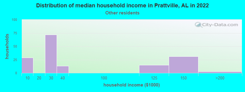 Distribution of median household income in Prattville, AL in 2022