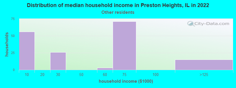 Distribution of median household income in Preston Heights, IL in 2022