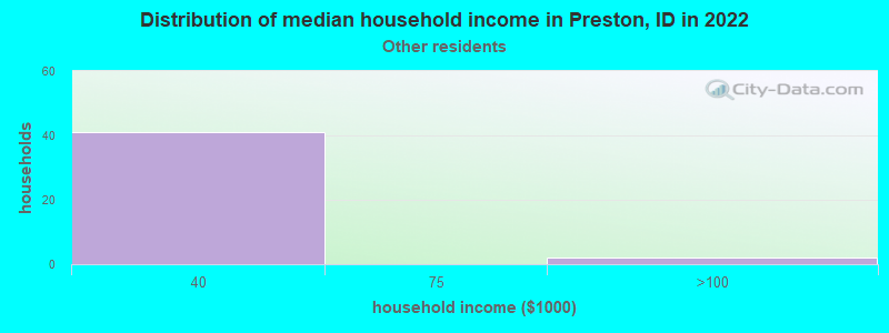 Distribution of median household income in Preston, ID in 2022