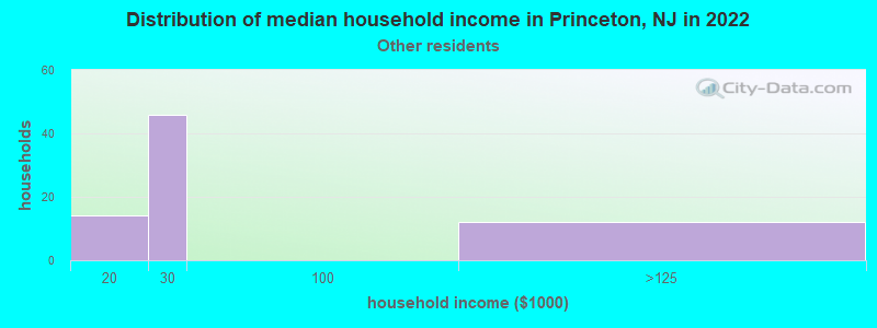 Distribution of median household income in Princeton, NJ in 2022