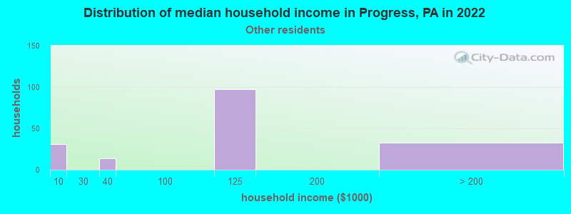 Distribution of median household income in Progress, PA in 2022
