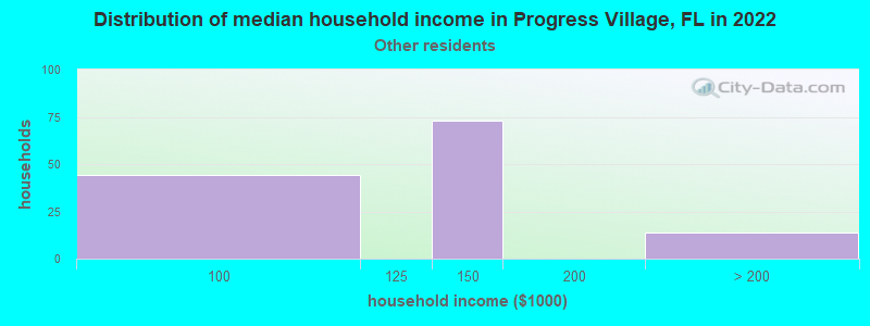 Distribution of median household income in Progress Village, FL in 2022
