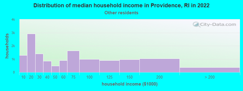 Distribution of median household income in Providence, RI in 2022