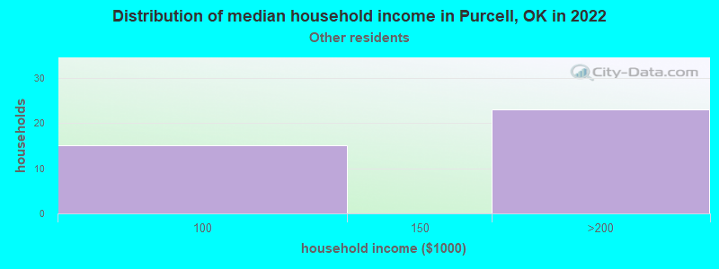 Distribution of median household income in Purcell, OK in 2022
