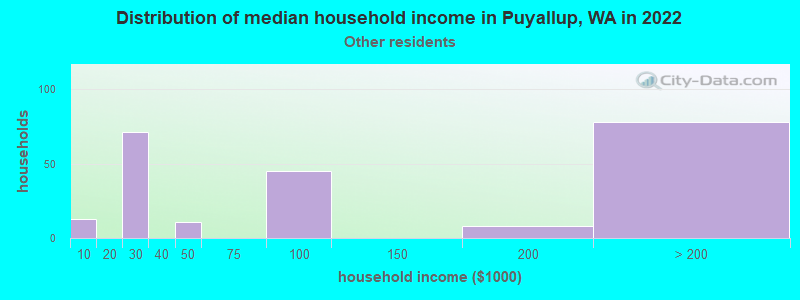 Distribution of median household income in Puyallup, WA in 2022