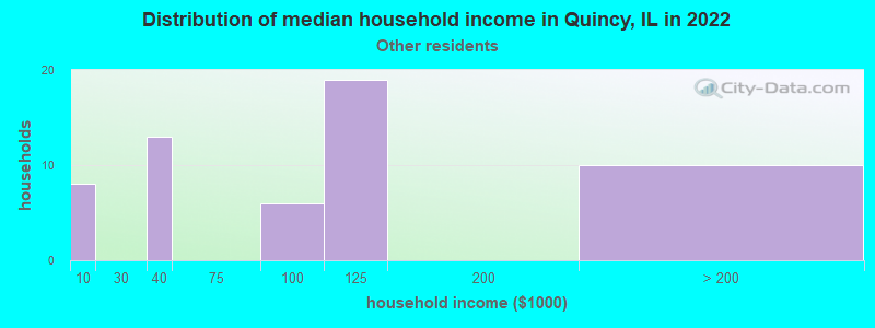 Distribution of median household income in Quincy, IL in 2022