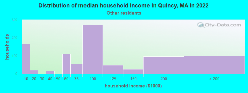 Distribution of median household income in Quincy, MA in 2022