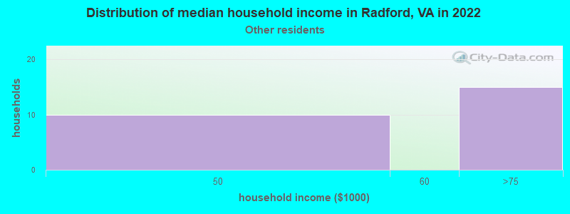 Distribution of median household income in Radford, VA in 2022
