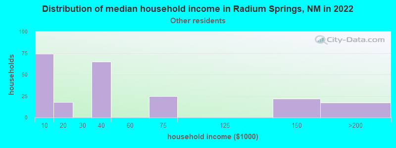 Distribution of median household income in Radium Springs, NM in 2022