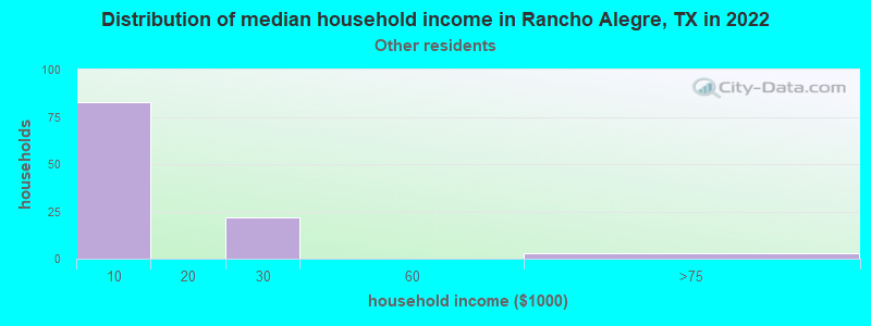 Distribution of median household income in Rancho Alegre, TX in 2022